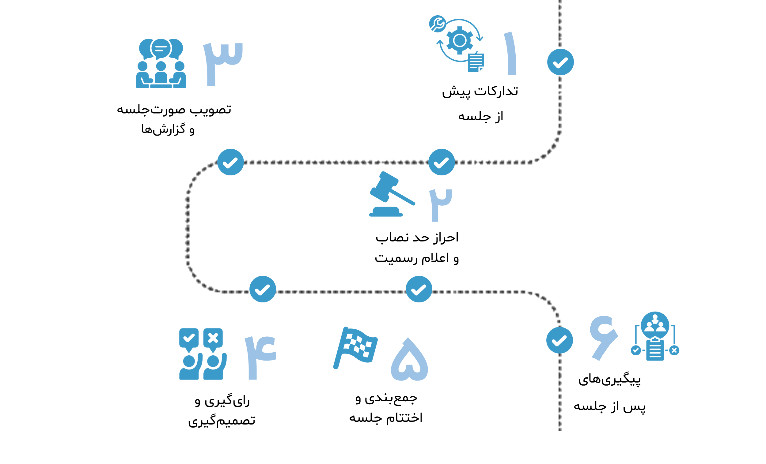 راهنمای جامع پروتکل جلسات اثربخش هیئت‌مدیره
