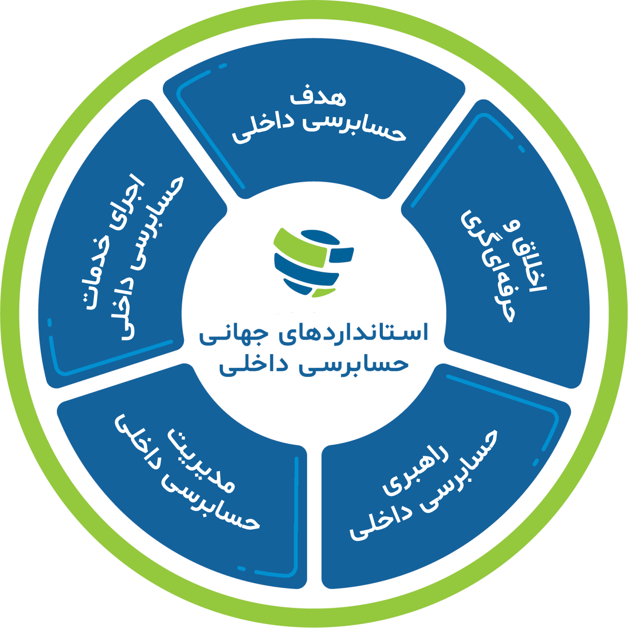 سیر تحول چارچوب بین‌المللی اجرای حرفه‌ای