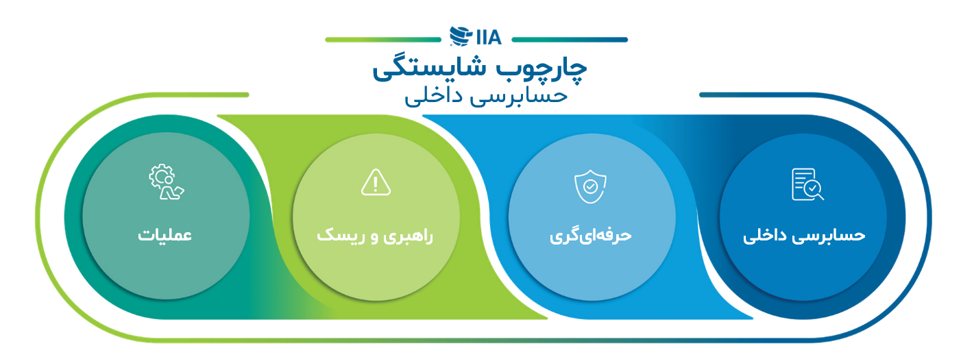 چارچوب شایستگی حسابرسی داخلی